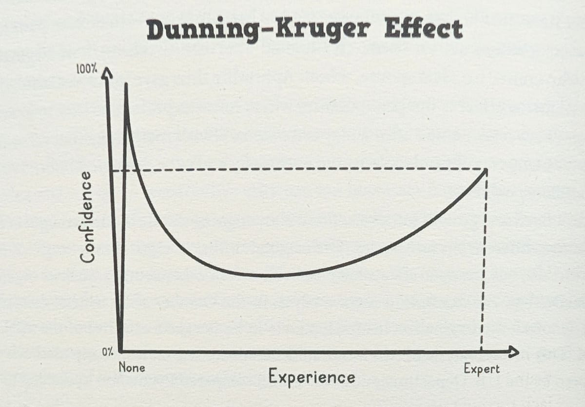 Self Confidence and Dunning-Kruger Effect